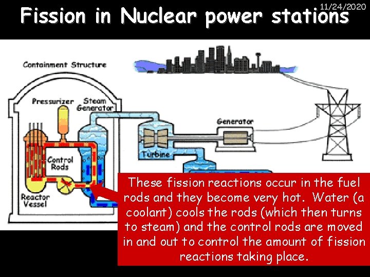 Fission in Nuclear power stations 11/24/2020 These fission reactions occur in the fuel rods