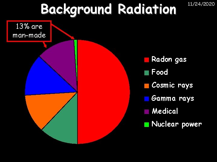 Background Radiation 11/24/2020 13% are man-made Radon gas Food Cosmic rays Gamma rays Medical