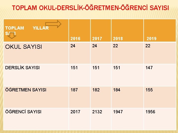 TOPLAM OKUL-DERSLİK-ÖĞRETMEN-ÖĞRENCİ SAYISI TOPLAM SAYI YILLAR 2016 2017 2018 2019 OKUL SAYISI 24 24