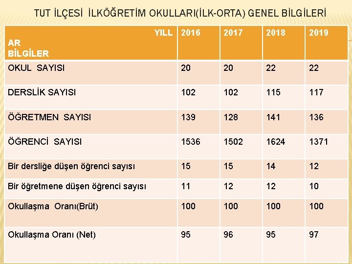 TUT İLÇESİ İLKÖĞRETİM OKULLARI(İLK-ORTA) GENEL BİLGİLERİ YILL 2016 2017 2018 2019 AR BİLGİLER OKUL