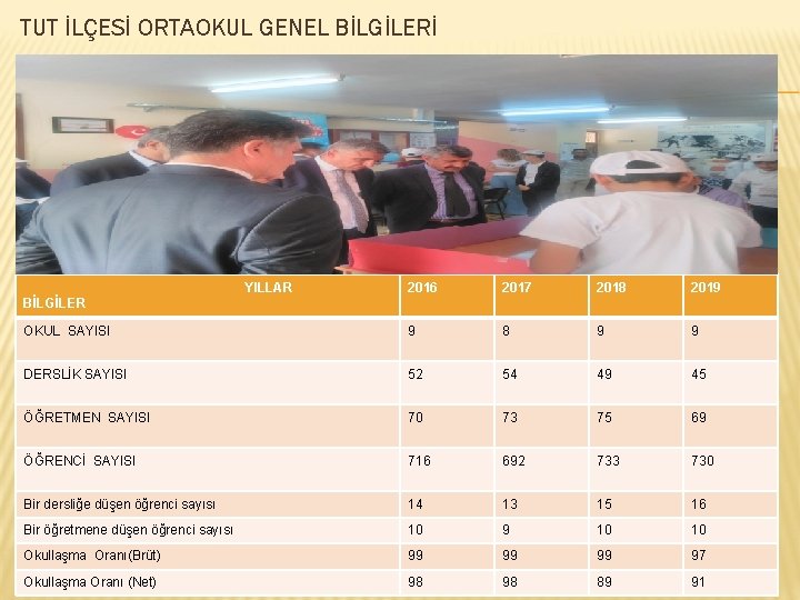 TUT İLÇESİ ORTAOKUL GENEL BİLGİLERİ YILLAR 2016 2017 2018 2019 OKUL SAYISI 9 8