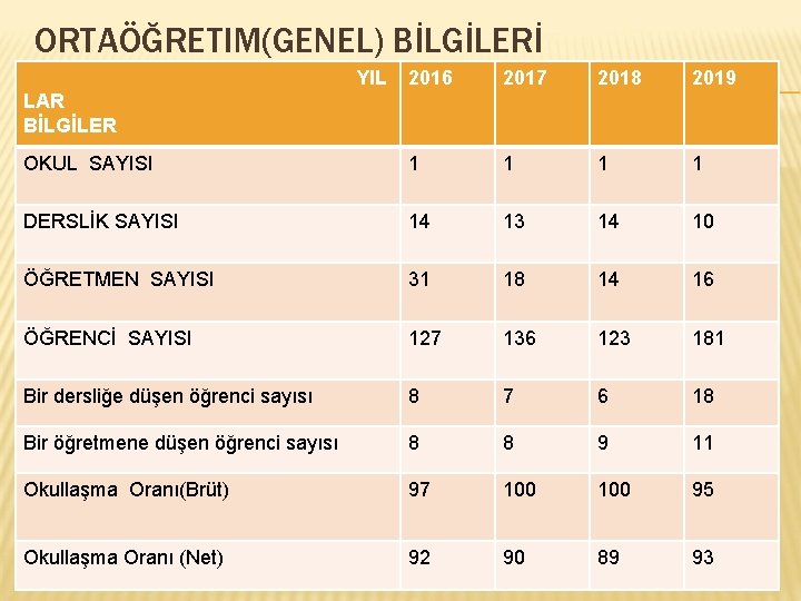 ORTAÖĞRETIM(GENEL) BİLGİLERİ YIL 2016 2017 2018 2019 OKUL SAYISI 1 1 DERSLİK SAYISI 14
