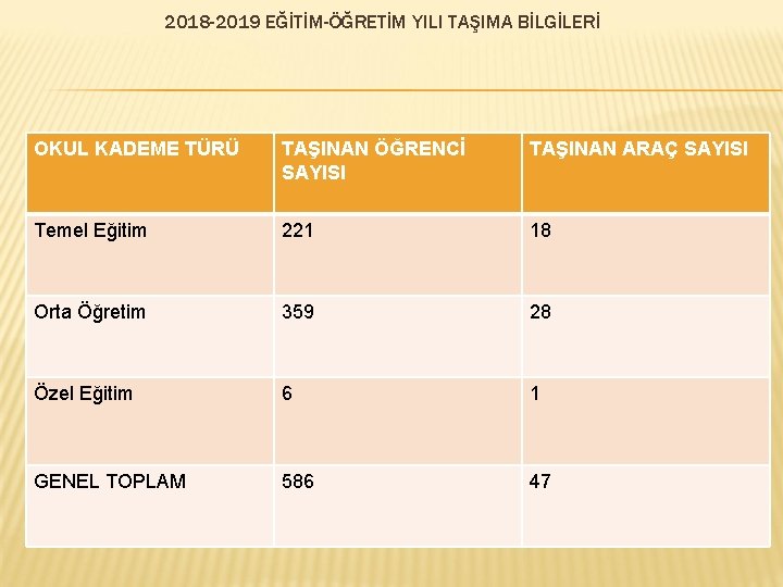 2018 -2019 EĞİTİM-ÖĞRETİM YILI TAŞIMA BİLGİLERİ OKUL KADEME TÜRÜ TAŞINAN ÖĞRENCİ SAYISI TAŞINAN ARAÇ