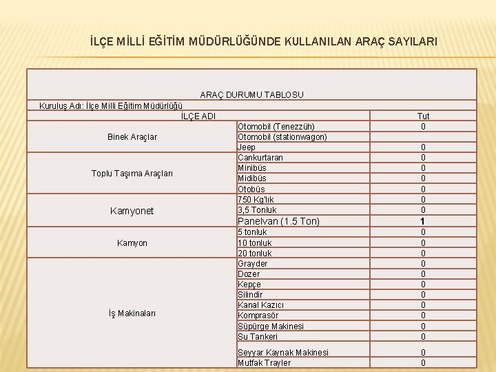 İLÇE MİLLİ EĞİTİM MÜDÜRLÜĞÜNDE KULLANILAN ARAÇ SAYILARI ARAÇ DURUMU TABLOSU Kuruluş Adı: İlçe Milli