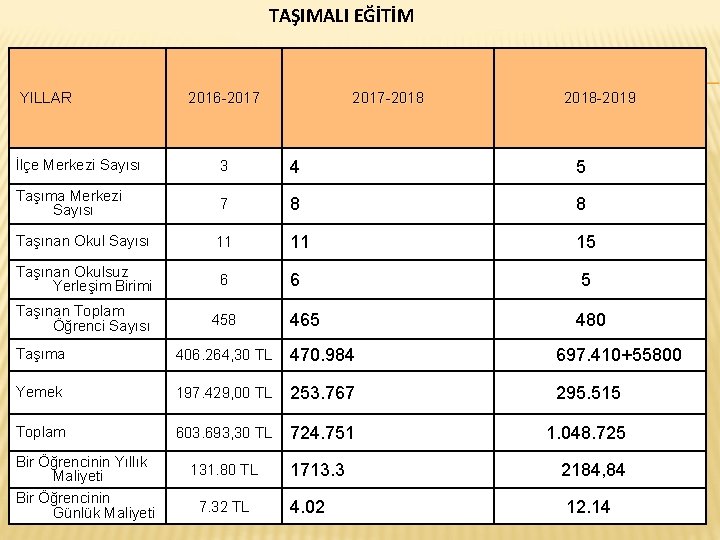 TAŞIMALI EĞİTİM YILLAR 2016 -2017 2017 -2018 -2019 İlçe Merkezi Sayısı 3 4 5