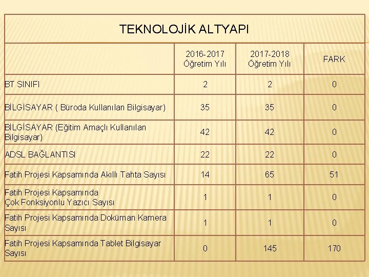 TEKNOLOJİK ALTYAPI 2016 -2017 Öğretim Yılı 2017 -2018 Öğretim Yılı FARK BT SINIFI 2