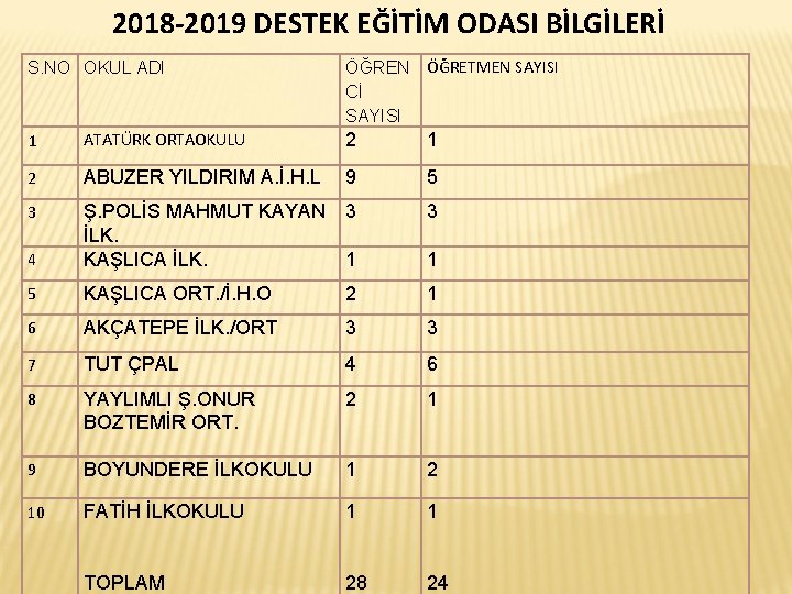 2018 -2019 DESTEK EĞİTİM ODASI BİLGİLERİ S. NO OKUL ADI ÖĞREN ÖĞRETMEN SAYISI Cİ