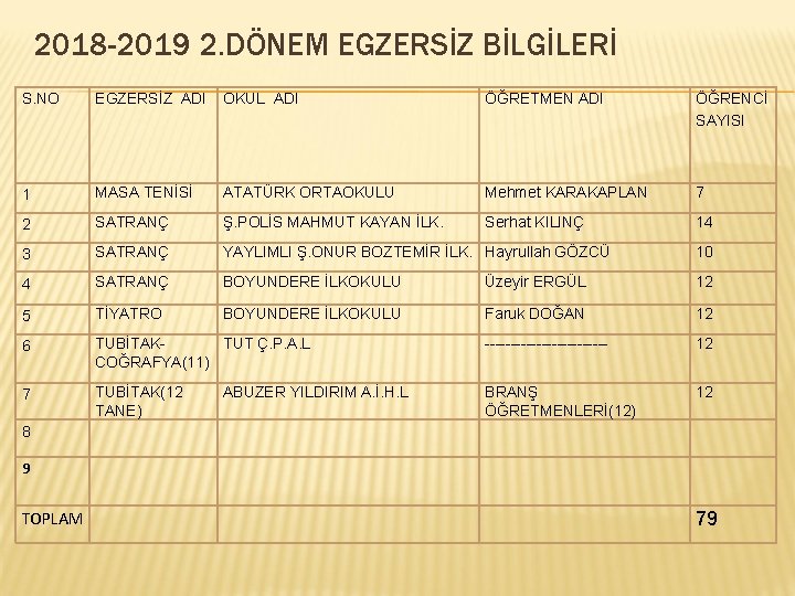 2018 -2019 2. DÖNEM EGZERSİZ BİLGİLERİ S. NO EGZERSİZ ADI OKUL ADI ÖĞRETMEN ADI