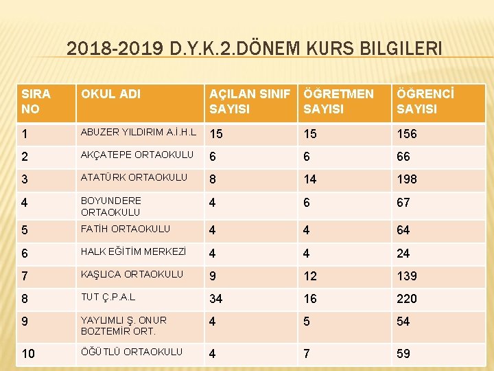 2018 -2019 D. Y. K. 2. DÖNEM KURS BILGILERI SIRA NO OKUL ADI AÇILAN