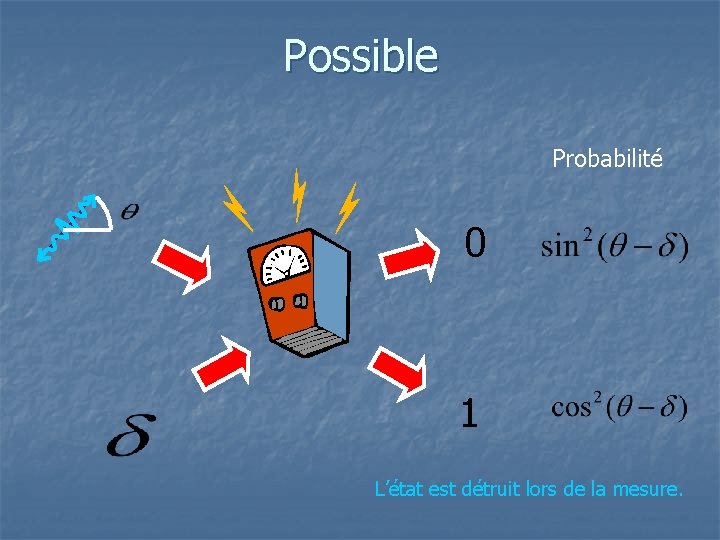 Possible Probabilité 0 1 L’état est détruit lors de la mesure. 