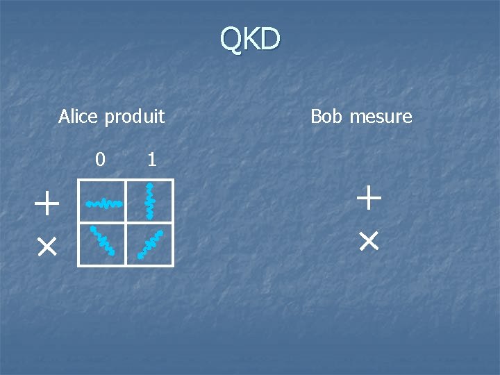 QKD Alice produit 0 1 Bob mesure 