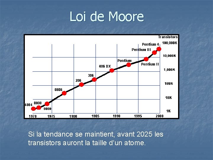 Loi de Moore Si la tendance se maintient, avant 2025 les transistors auront la