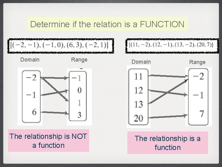 Determine if the relation is a FUNCTION Domain Range The relationship is NOT a