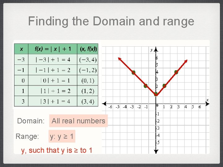 Finding the Domain and range Domain: All real numbers Range: y: y ≥ 1