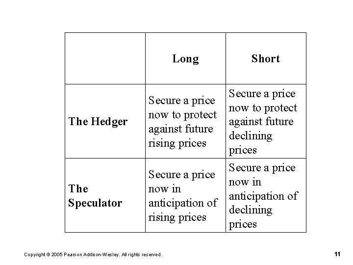 Long Short The Hedger Secure a price now to protect against future declining rising Long Short The Hedger Secure a price now to protect against future declining rising