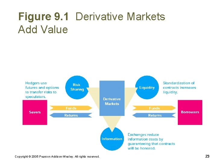 Figure 9. 1 Derivative Markets Add Value Copyright © 2005 Pearson Addison-Wesley. All rights Figure 9. 1 Derivative Markets Add Value Copyright © 2005 Pearson Addison-Wesley. All rights