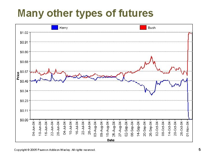 Many other types of futures Copyright © 2005 Pearson Addison-Wesley. All rights reserved. 5 Many other types of futures Copyright © 2005 Pearson Addison-Wesley. All rights reserved. 5