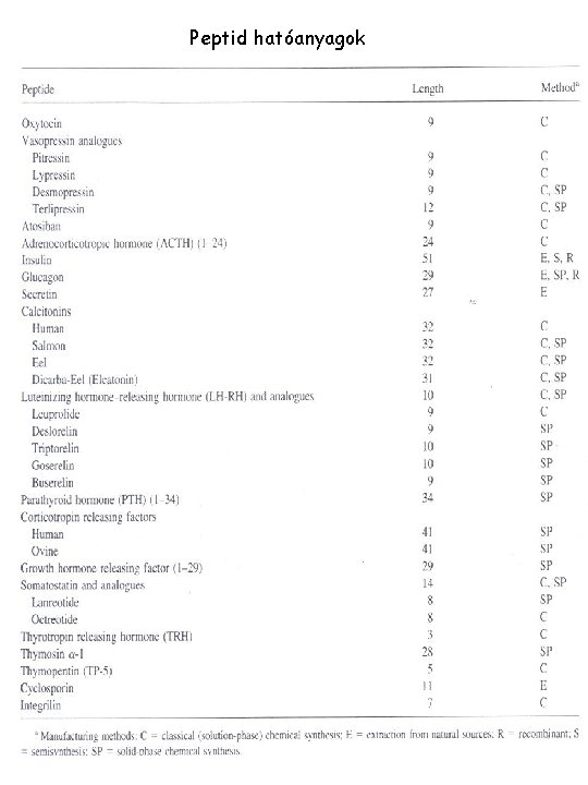 Peptid hatóanyagok 