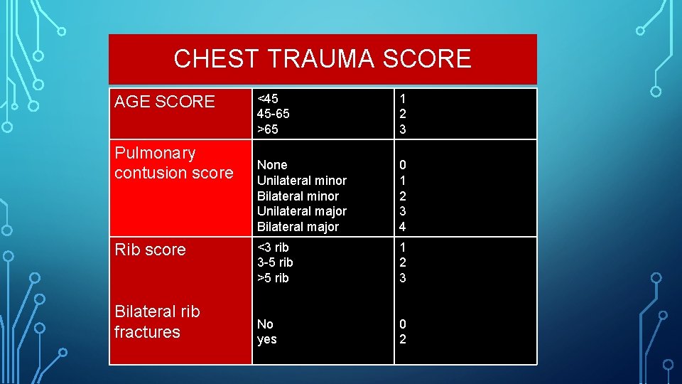 CHEST TRAUMA SCORE AGE SCORE Pulmonary contusion score Rib score Bilateral rib fractures <45