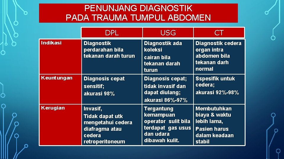 PENUNJANG DIAGNOSTIK PADA TRAUMA TUMPUL ABDOMEN DPL USG CT Indikasi Diagnostik perdarahan bila tekanan