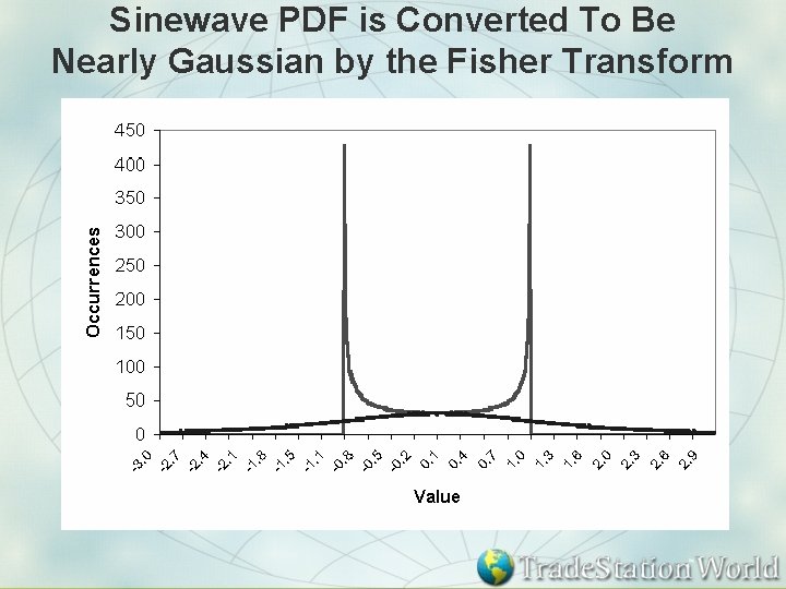 Sinewave PDF is Converted To Be Nearly Gaussian by the Fisher Transform 