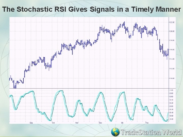 The Stochastic RSI Gives Signals in a Timely Manner 
