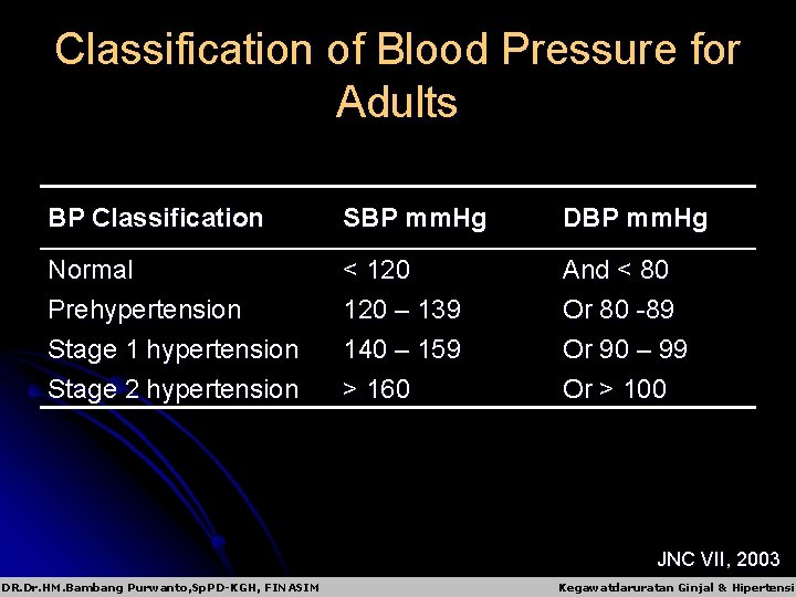 Classification of Blood Pressure for Adults BP Classification SBP mm. Hg DBP mm. Hg