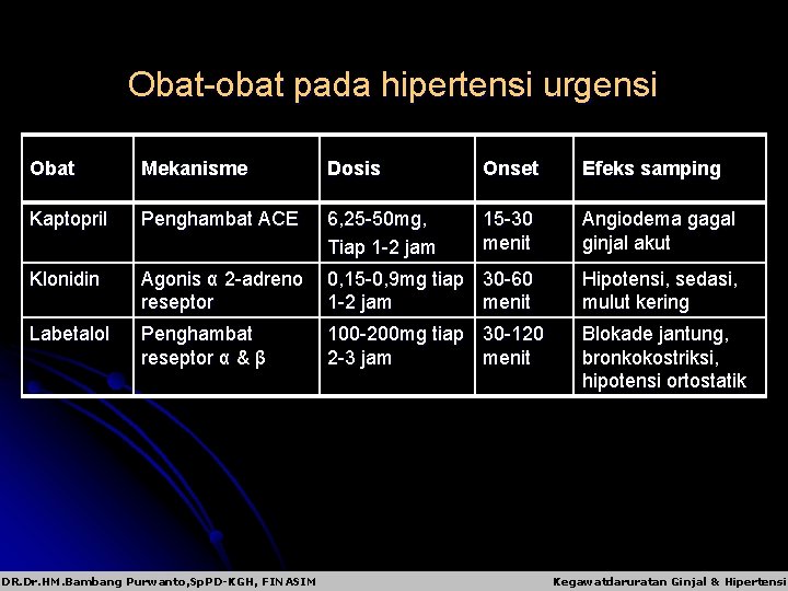 Obat-obat pada hipertensi urgensi Obat Mekanisme Dosis Onset Efeks samping Kaptopril Penghambat ACE 6,