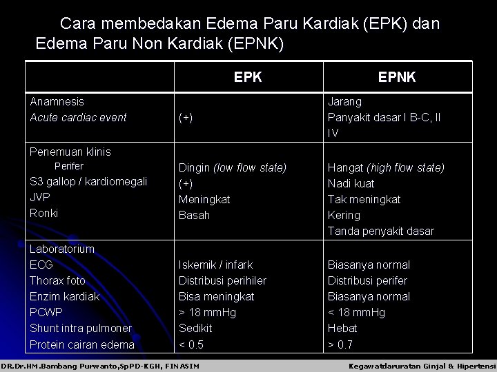 Cara membedakan Edema Paru Kardiak (EPK) dan Edema Paru Non Kardiak (EPNK) EPK Anamnesis