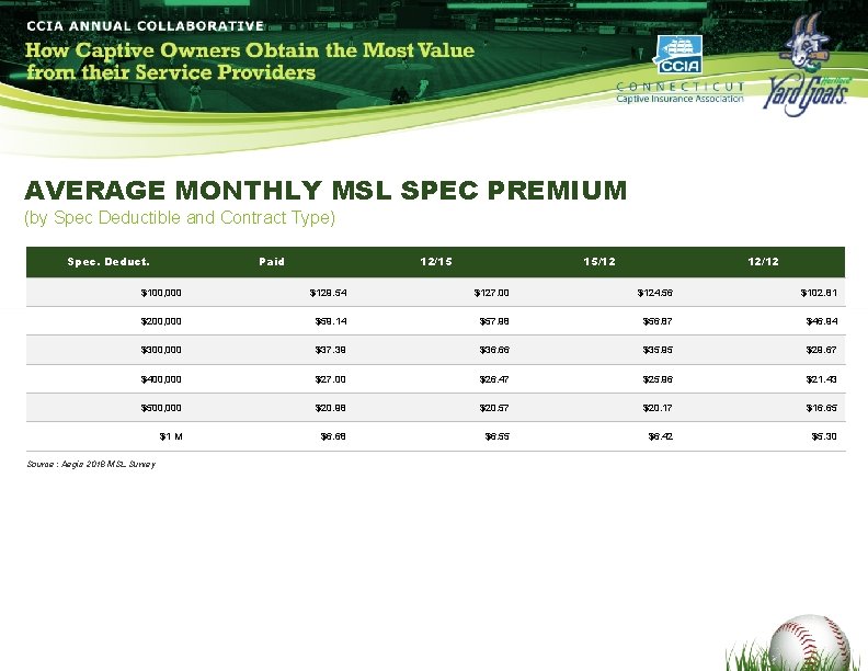 AVERAGE MONTHLY MSL SPEC PREMIUM (by Spec Deductible and Contract Type) Spec. Deduct. Paid