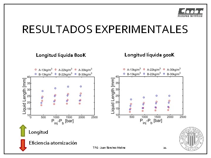 RESULTADOS EXPERIMENTALES Longitud líquida 800 K Longitud líquida 900 K Longitud Eficiencia atomización TFG RESULTADOS EXPERIMENTALES Longitud líquida 800 K Longitud líquida 900 K Longitud Eficiencia atomización TFG