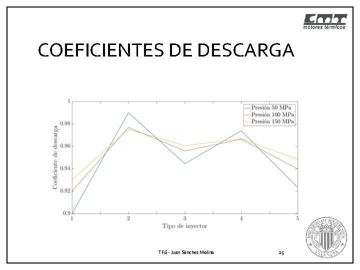 COEFICIENTES DE DESCARGA TFG - Juan Sánchez Molina 25 COEFICIENTES DE DESCARGA TFG - Juan Sánchez Molina 25