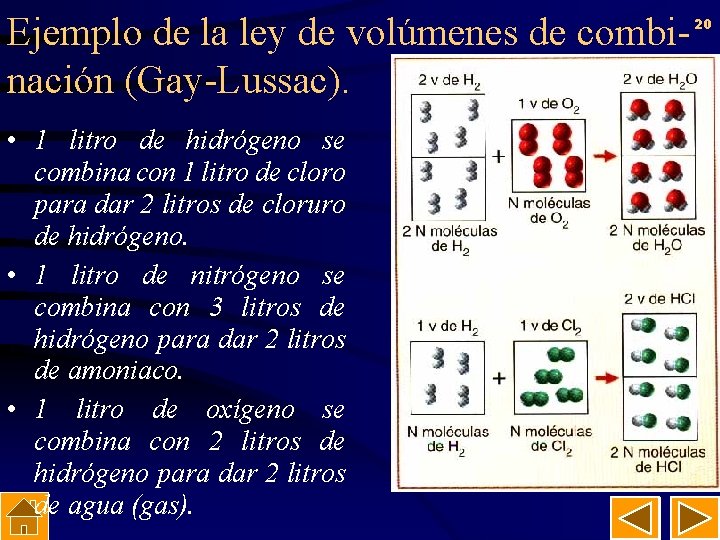 Ejemplo de la ley de volúmenes de combinación (Gay-Lussac). • 1 litro de hidrógeno