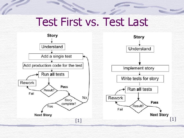 Test First vs. Test Last [1] 