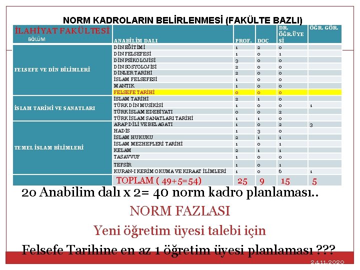 NORM KADROLARIN BELİRLENMESİ (FAKÜLTE BAZLI) ANABİLİM DALI DİN EĞİTİMİ DİN FELSEFESİ DİN PSİKOLOJİSİ DİN