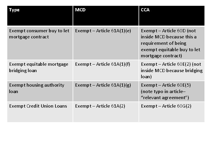 Type MCD CCA Exempt consumer buy to let mortgage contract Exempt – Article 61