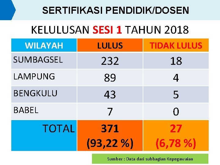 SERTIFIKASI PENDIDIK/DOSEN KELULUSAN SESI 1 TAHUN 2018 WILAYAH SUMBAGSEL LULUS 232 LAMPUNG 89 BENGKULU