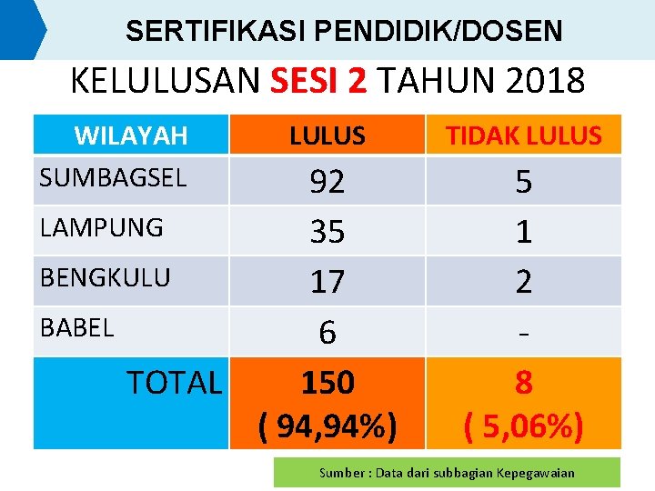 SERTIFIKASI PENDIDIK/DOSEN KELULUSAN SESI 2 TAHUN 2018 WILAYAH SUMBAGSEL LULUS 92 LAMPUNG 35 BENGKULU