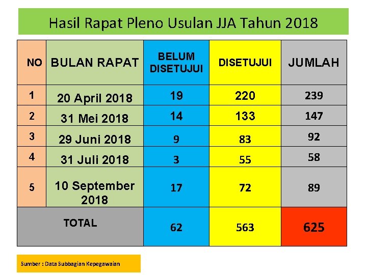 Hasil Rapat Pleno Usulan JJA Tahun 2018 NO BELUM BULAN RAPAT DISETUJUI JUMLAH 1