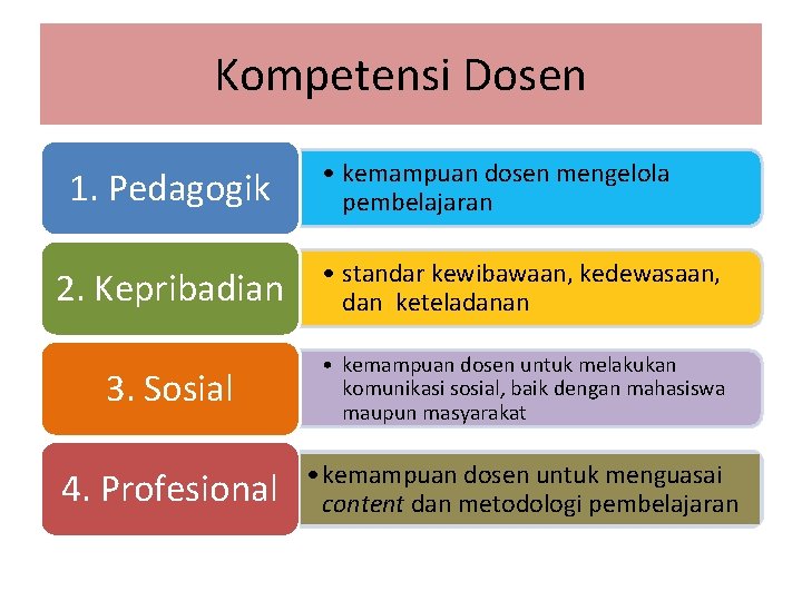 Kompetensi Dosen 1. Pedagogik • kemampuan dosen mengelola pembelajaran 2. Kepribadian • standar kewibawaan,