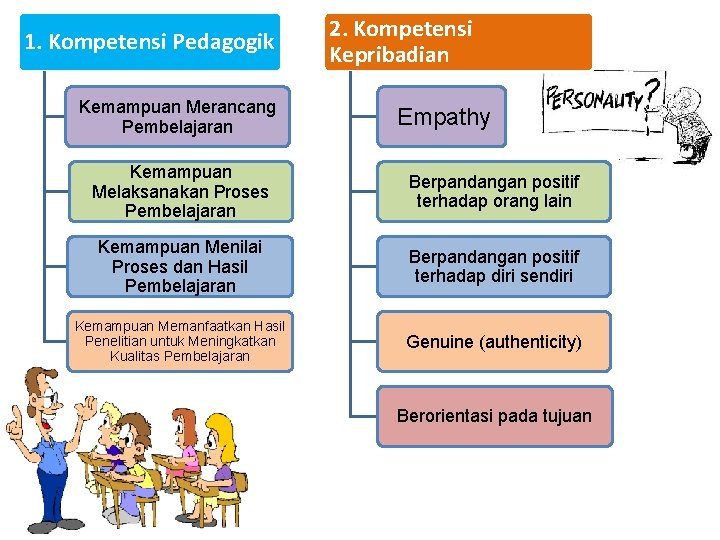 1. Kompetensi Pedagogik Kemampuan Merancang Pembelajaran 2. Kompetensi Kepribadian Empathy Kemampuan Melaksanakan Proses Pembelajaran