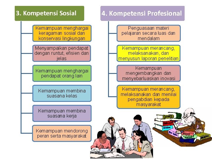 3. Kompetensi Sosial 4. Kompetensi Profesional Kemampuan menghargai keragaman sosial dan konservasi lingkungan Penguasaan