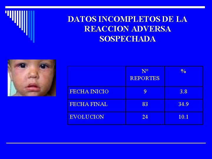 DATOS INCOMPLETOS DE LA REACCION ADVERSA SOSPECHADA Nº REPORTES % FECHA INICIO 9 3.