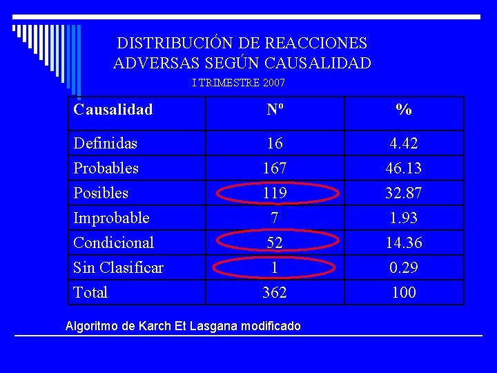 DISTRIBUCIÓN DE REACCIONES ADVERSAS SEGÚN CAUSALIDAD I TRIMESTRE 2007 Causalidad Nº % Definidas Probables