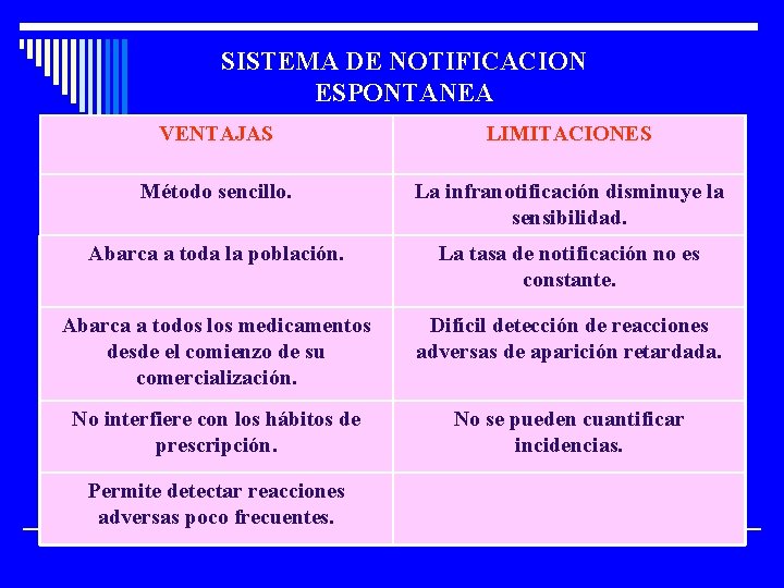 SISTEMA DE NOTIFICACION ESPONTANEA VENTAJAS LIMITACIONES Método sencillo. La infranotificación disminuye la sensibilidad. Abarca