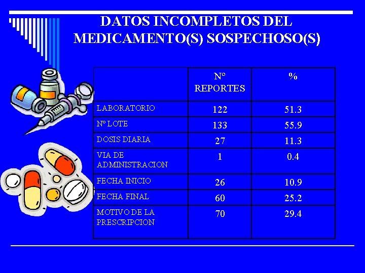 DATOS INCOMPLETOS DEL MEDICAMENTO(S) SOSPECHOSO(S) Nº REPORTES % LABORATORIO 122 51. 3 Nº LOTE