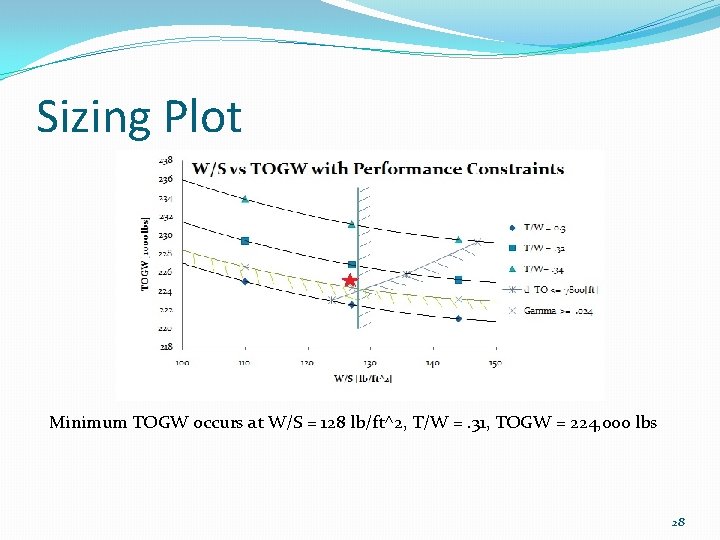 Sizing Plot 237 W/S vs TOGW with Performance Constraints TOGW [1000 lbs] 232 T/W