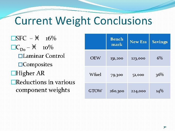 Current Weight Conclusions �SFC – i 16% �CD 0 – i 10% �Laminar Control