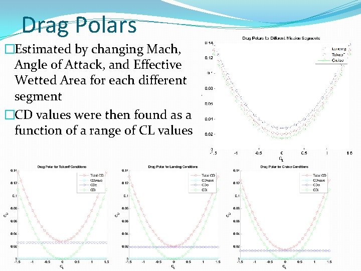 Drag Polars �Estimated by changing Mach, Angle of Attack, and Effective Wetted Area for