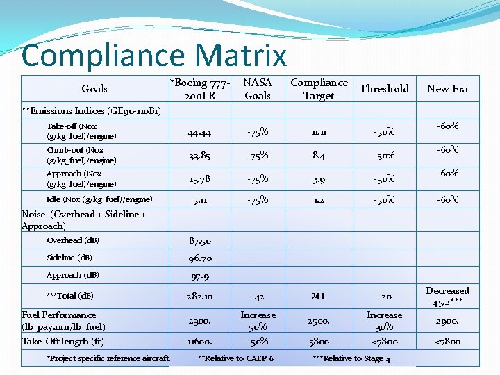 Compliance Matrix *Boeing 777200 LR NASA Goals Compliance Target Threshold Take-off (Nox (g/kg_fuel)/engine) 44.